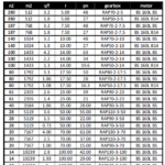 جدول توان و گشتاور و نسبت های تبدیل توان 15