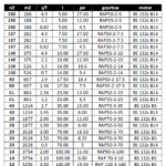 جدول توان و گشتاور و نسبت های تبدیل توان 5.5
